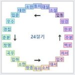 입춘대길 건양다경의 뜻과 24절기 2